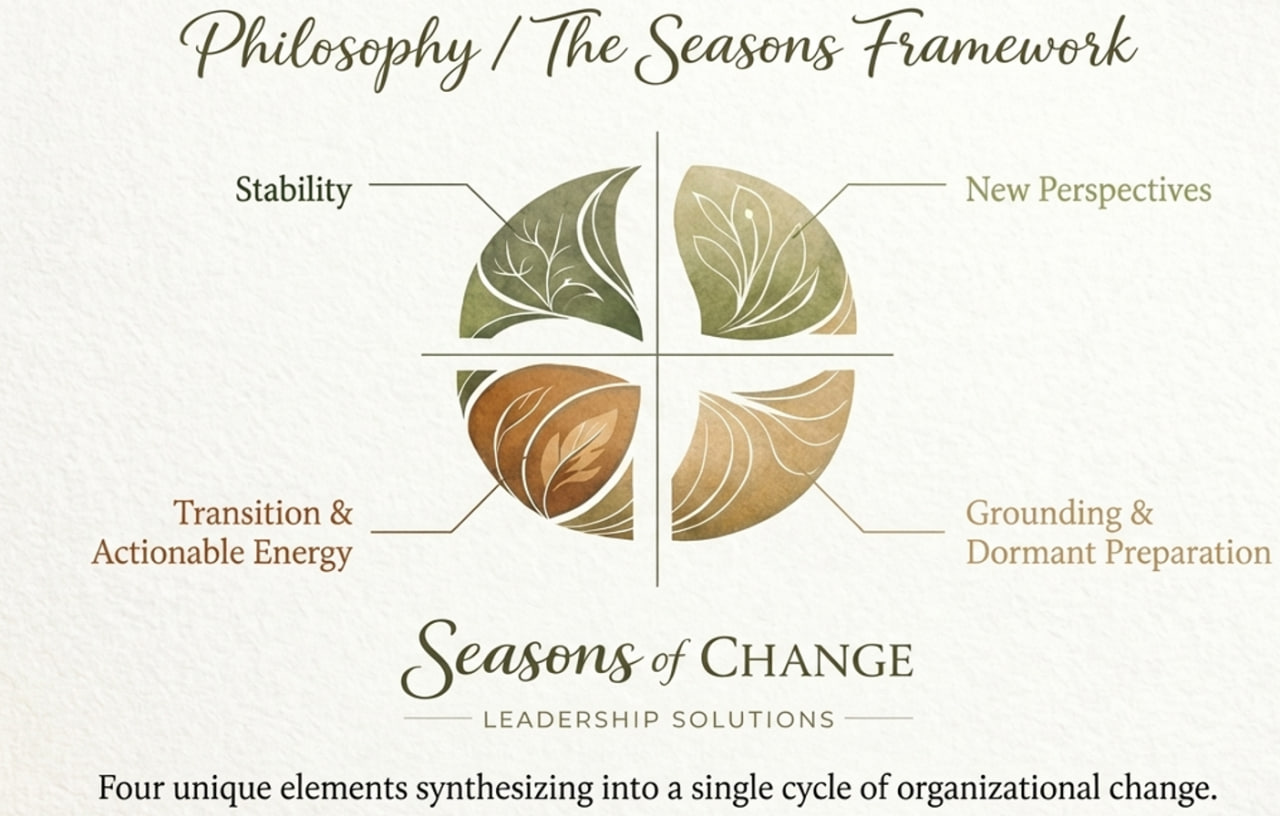 The Seasons Framework — Stability, New Perspectives, Transition & Actionable Energy, Grounding & Dormant Preparation